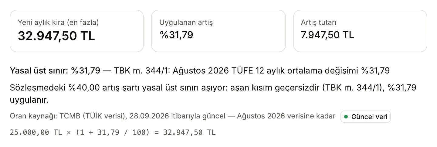 Sözleşmede %40 artış şartı olan 25.000 TL kira için sonuç: TÜFE sınırı %31,79 uygulanıyor, yeni kira en fazla 32.947,50 TL