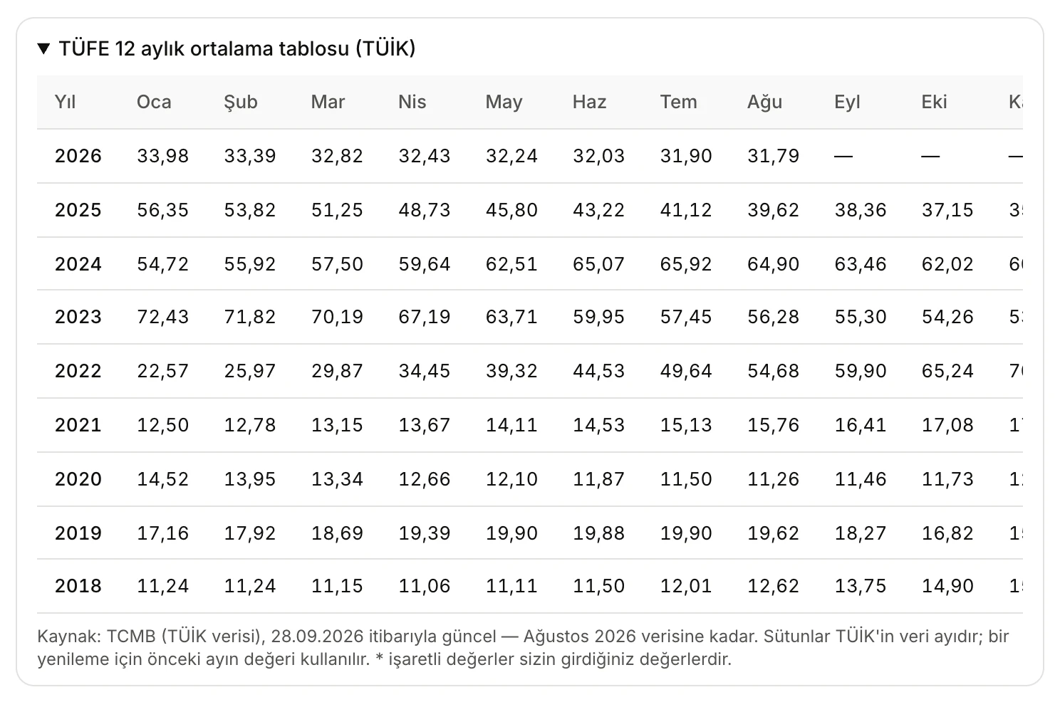 TÜFE 12 aylık ortalama tablosu: yıllara ve aylara göre değerler ve tablonun kaynağı